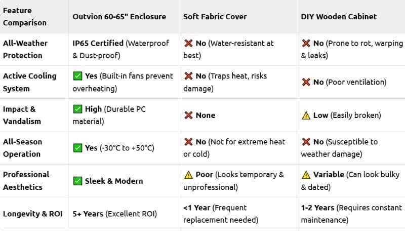 60-65 palcový TV box odolný voči poveternostným vplyvom V porovnaní s TV krytmi alebo drevenými TV skrinkami
