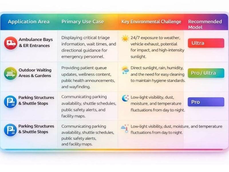 Outdoor TV enclosure application chart for hospitals, parking areas, outdoor waiting zones, and public facilities