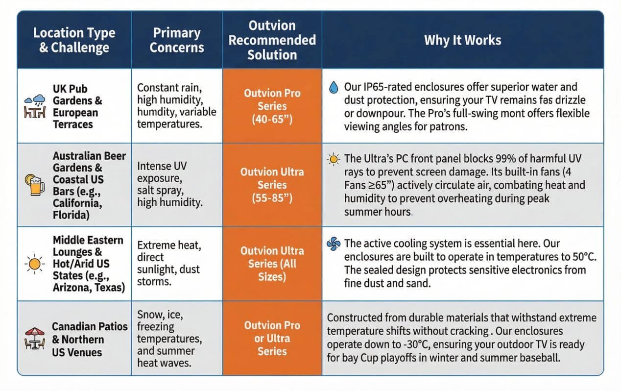 Outdoor TV enclosure guide showing recommended models for different climates and locations